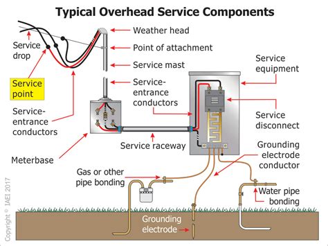 amp service into electrical box|how to determine electrical service amp.